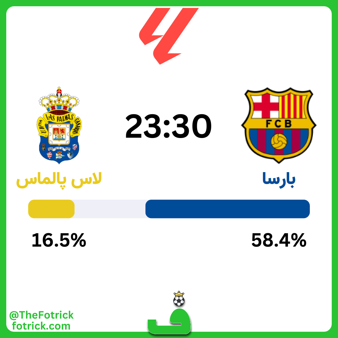 احتمال برد بارسلونا مقابل لاس پالماس