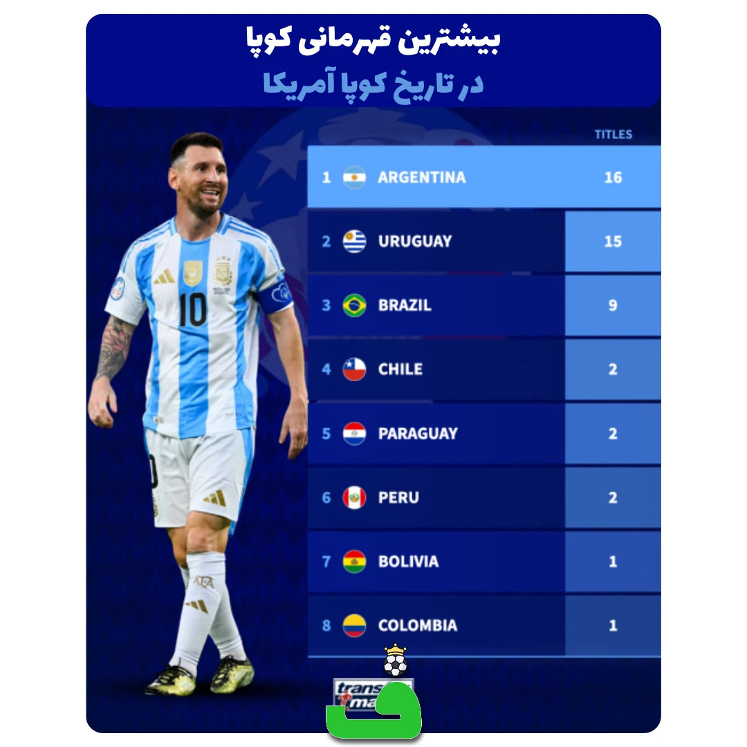 بیشترین قهرمانی در کوپا آمریکا