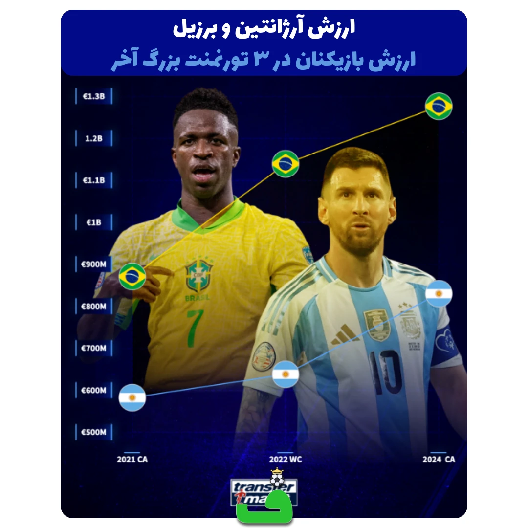 مقایسه ارزش آرژانتین و برزیل